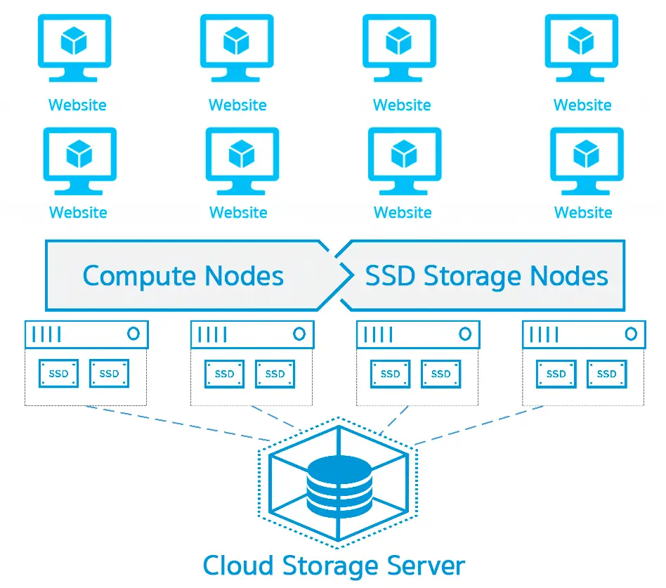 ภาพประกอบบริการเว็บโฮสติ้งบนระบบคลาวด์ของ THAI DATA HOSTING