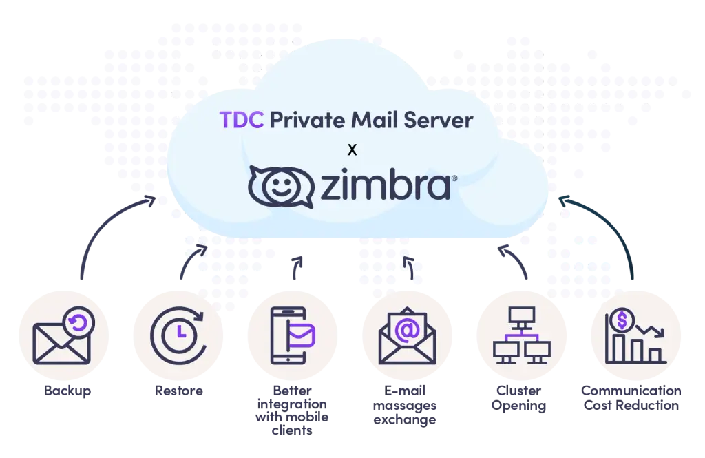 ระบบ Zimbra on Enterprise Cloud แบบ Private Server สำหรับอีเมลองค์กรส่วนตัว