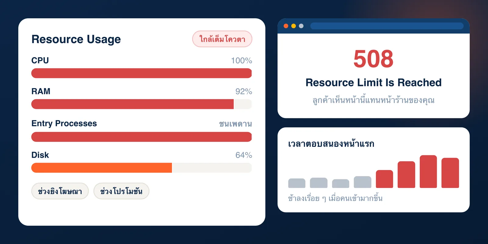 หน้าจอ Resource Usage บน Shared Hosting ที่ CPU และ Entry Processes ชนเพดาน หน้าเว็บขึ้น 508 Resource Limit Is Reached และเวลาตอบสนองหน้าแรกช้าลงเมื่อคนเข้าเยอะ