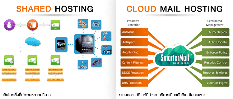 ภาพแสดงการทำงานระบบอีเมลบนแชร์โฮสติ้งและคลาวด์อีเมลโดยเฉพาะ