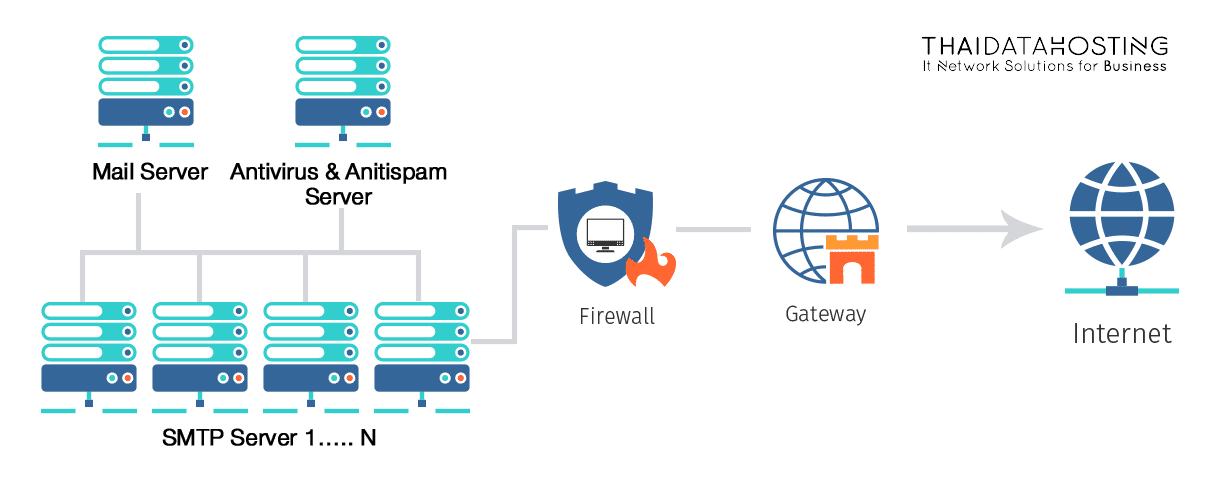 Email Hosting ที่ไหนดี - Thaidatahosting