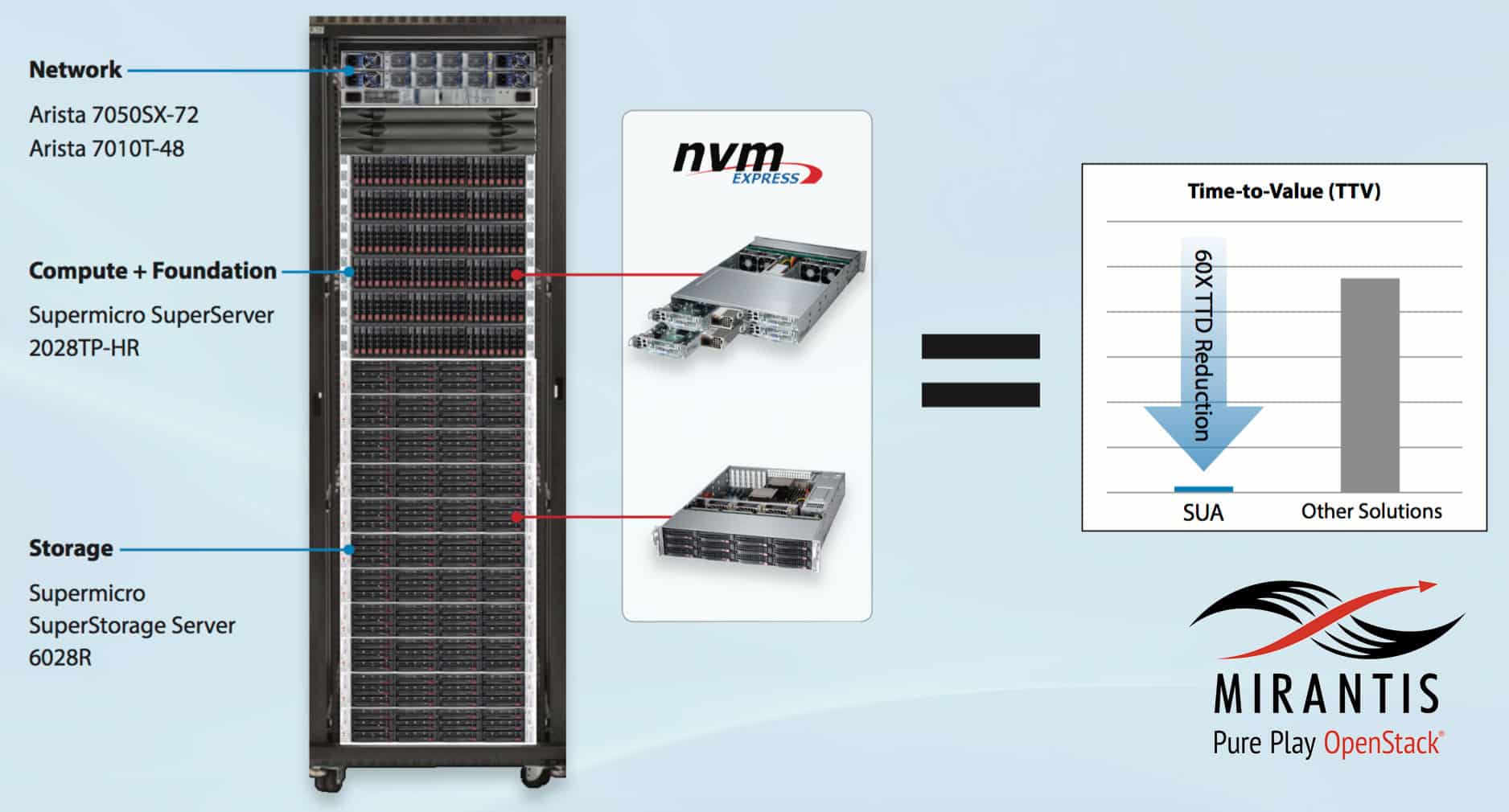 Supermicro เสนอ Cloud Solution Rack จาก OpenStack Mirantis รองรับ 1,000 VM ตอบโจทย์ Cloud สำหรับองค์กร